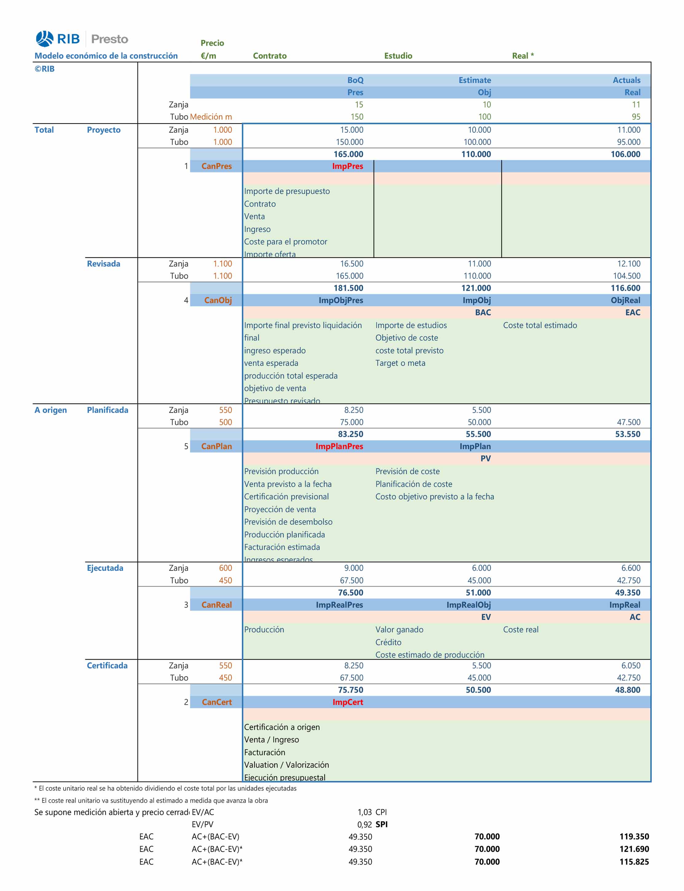 El modelo económico general de la construcción 